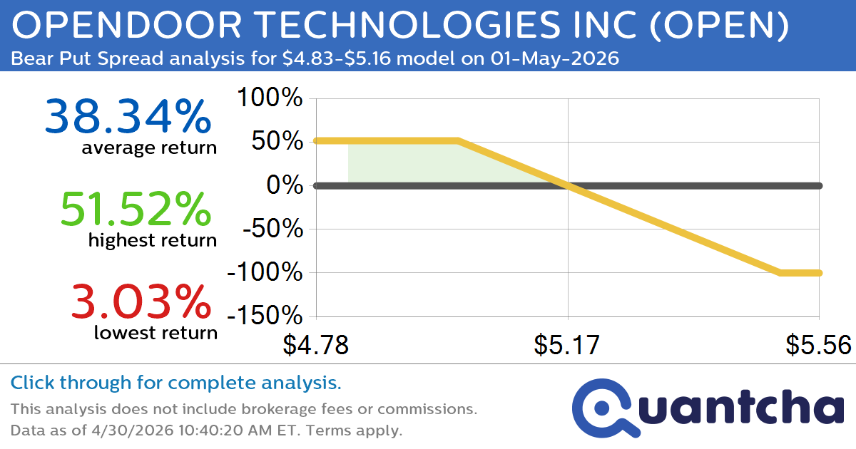 Big Loser Alert: Trading today’s -7.6% move in OPENDOOR TECHNOLOGIES INC $OPEN