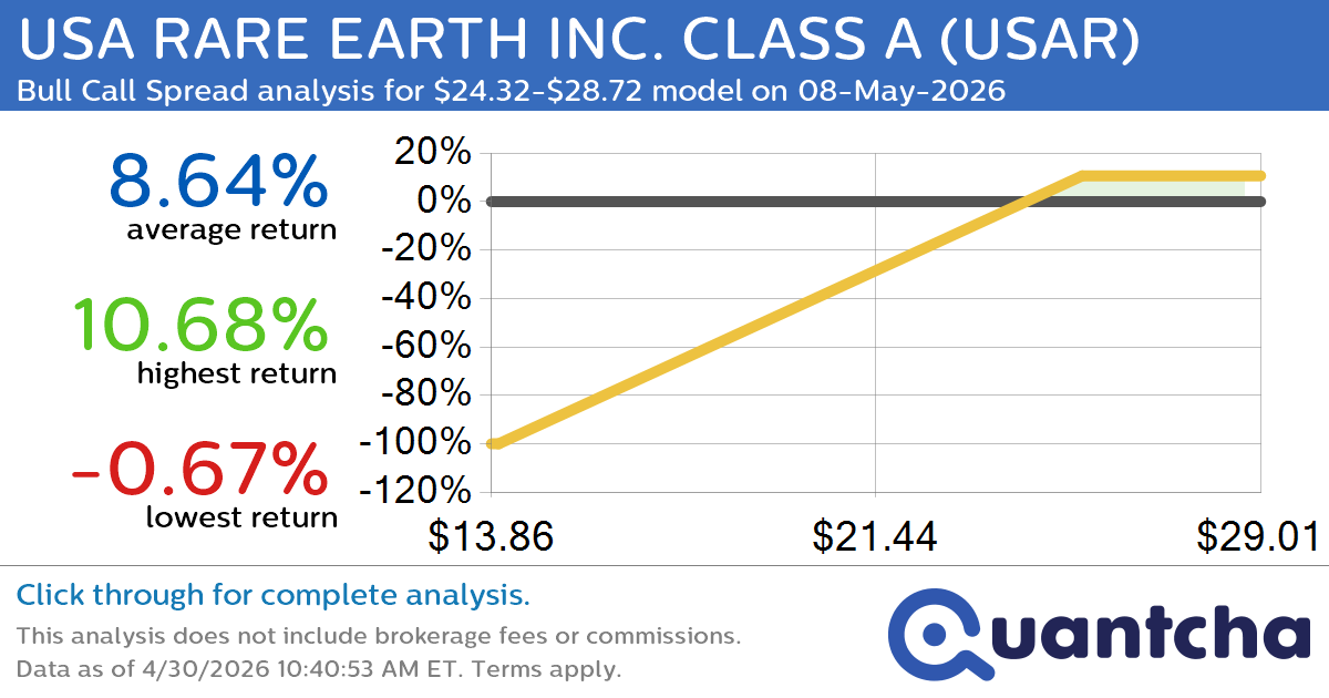 Big Gainer Alert: Trading today’s 10.3% move in USA RARE EARTH INC. CLASS A $USAR