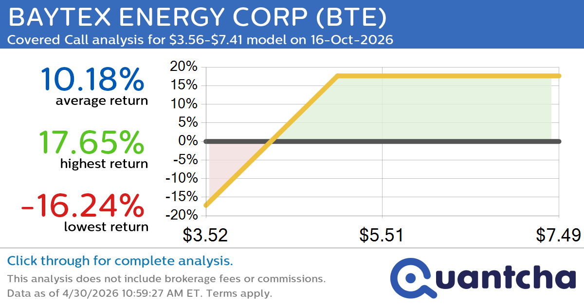 Covered Call Alert: BAYTEX ENERGY CORP $BTE returning up to 17.65% through 16-Oct-2026