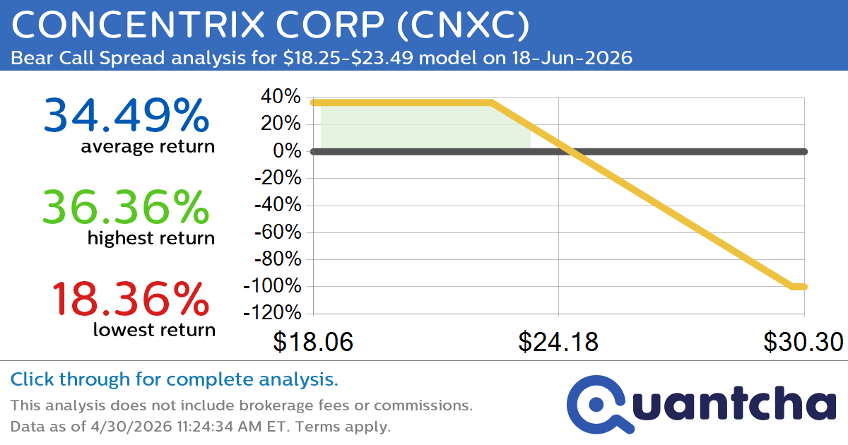 52-Week Low Alert: Trading today’s movement in CONCENTRIX CORP $CNXC