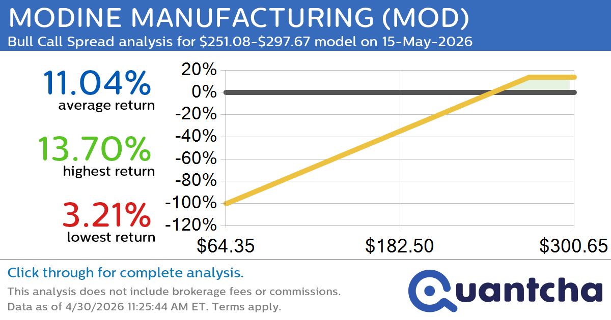 Big Gainer Alert: Trading today’s 7.4% move in MODINE MANUFACTURING $MOD