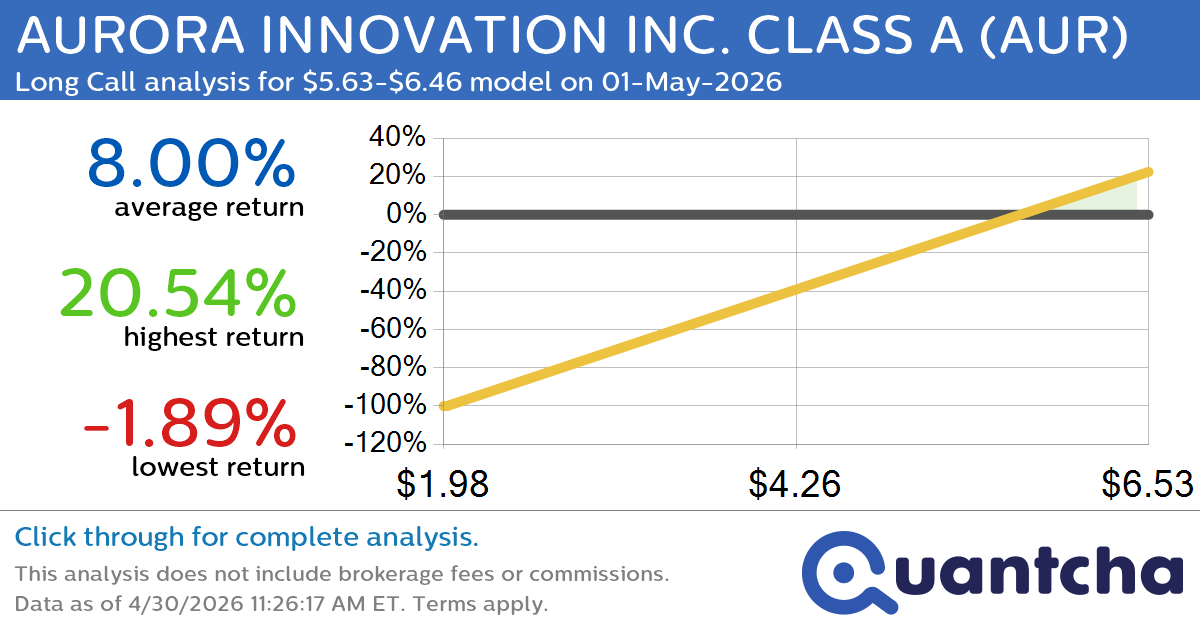 Big Gainer Alert: Trading today’s 10.5% move in AURORA INNOVATION INC. CLASS A $AUR