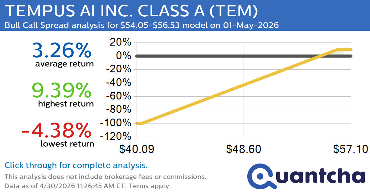Big Gainer Alert: Trading today’s 8.0% move in TEMPUS AI INC. CLASS A $TEM