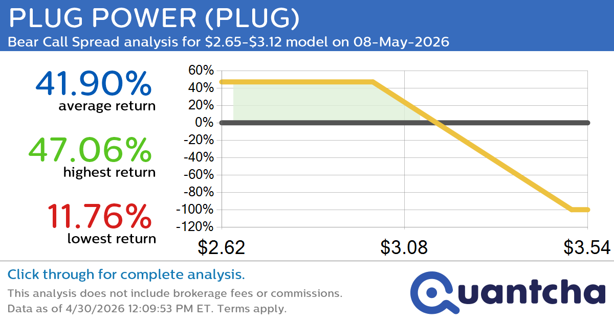 Big Loser Alert: Trading today’s -8.7% move in PLUG POWER $PLUG