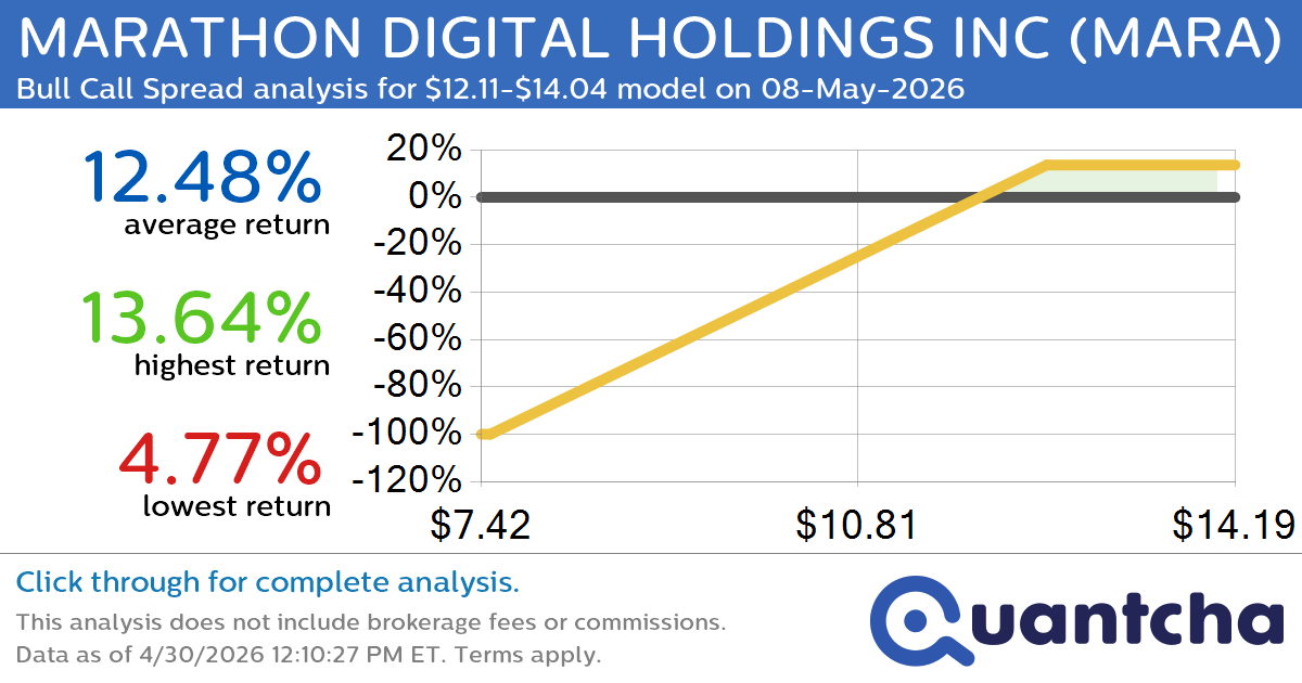 Big Gainer Alert: Trading today’s 12.9% move in MARATHON DIGITAL HOLDINGS INC $MARA