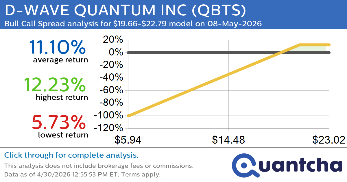 Big Gainer Alert: Trading today’s 7.5% move in D-WAVE QUANTUM INC $QBTS
