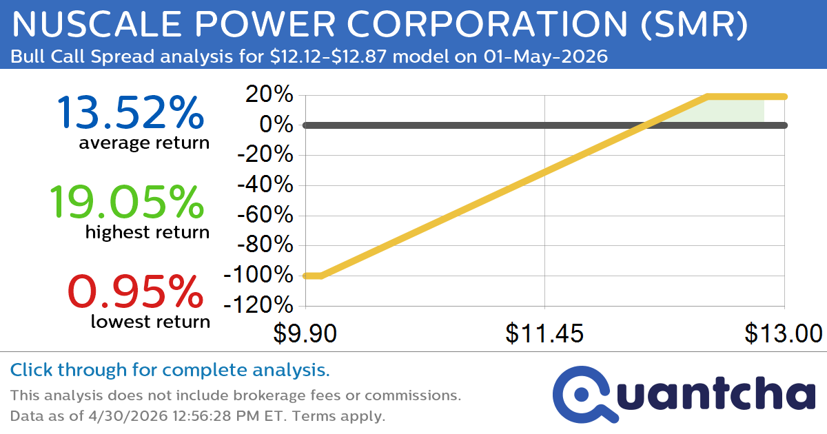 Big Gainer Alert: Trading today’s 7.0% move in NUSCALE POWER CORPORATION $SMR
