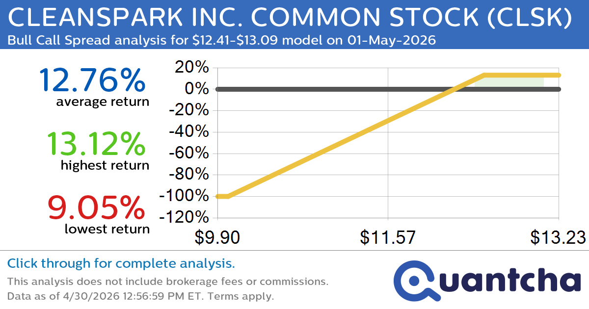 Big Gainer Alert: Trading today’s 9.2% move in CLEANSPARK INC. COMMON STOCK $CLSK