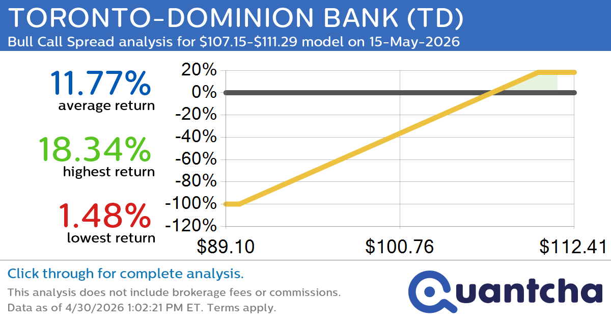 52-Week High Alert: Trading today’s movement in TORONTO-DOMINION BANK $TD