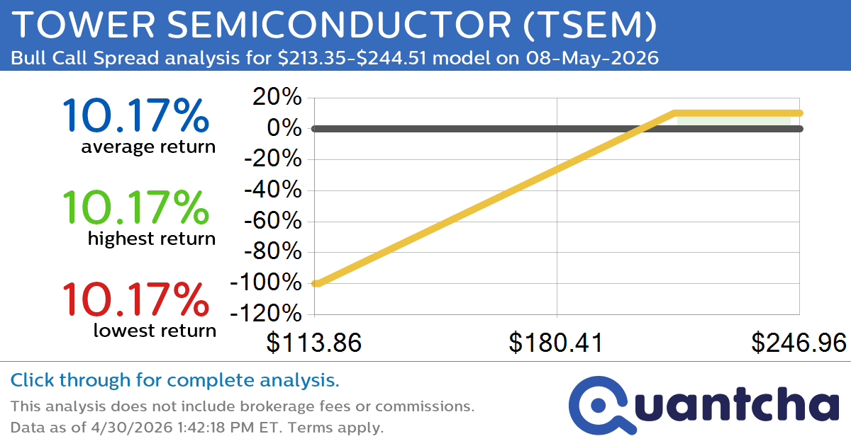 Big Gainer Alert: Trading today’s 7.0% move in TOWER SEMICONDUCTOR $TSEM