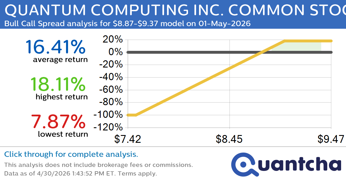 Big Gainer Alert: Trading today’s 7.1% move in QUANTUM COMPUTING INC. COMMON STOCK $QUBT