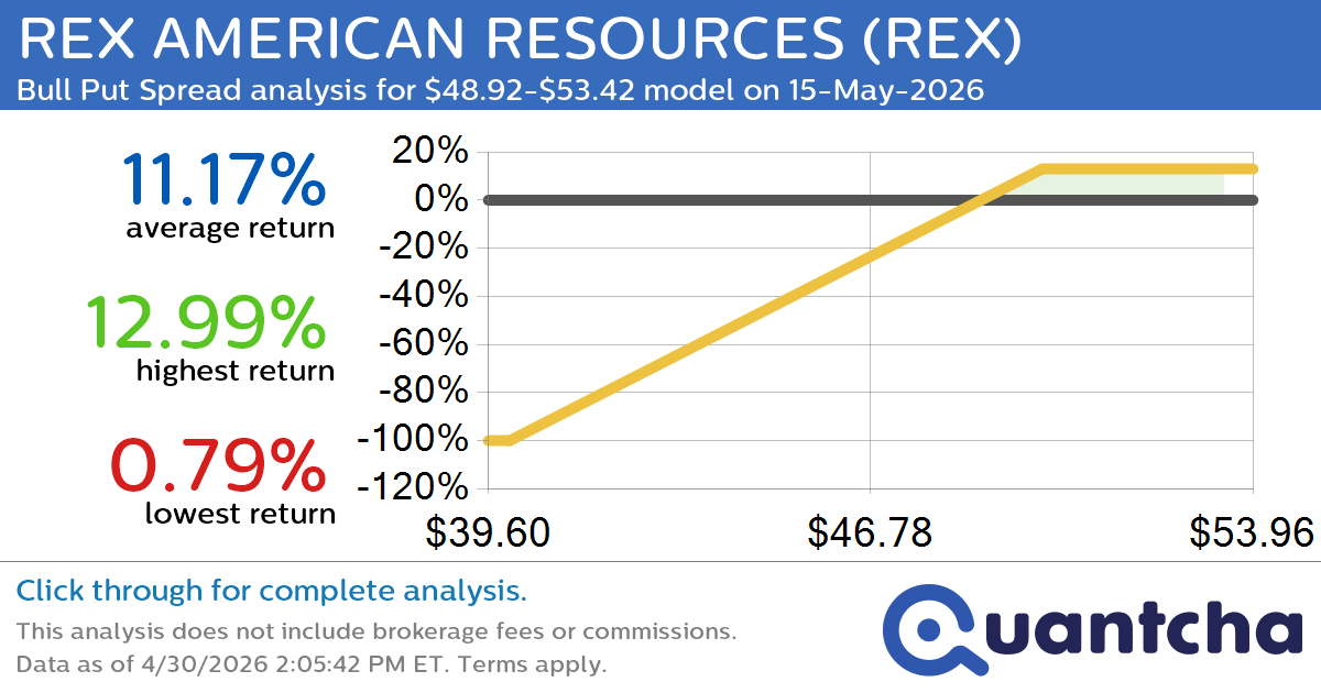 52-Week High Alert: Trading today’s movement in REX AMERICAN RESOURCES $REX