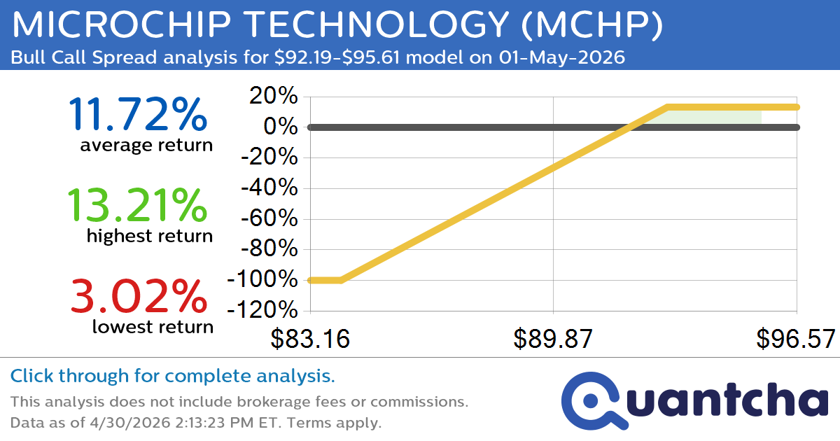 52-Week High Alert: Trading today’s movement in MICROCHIP TECHNOLOGY $MCHP