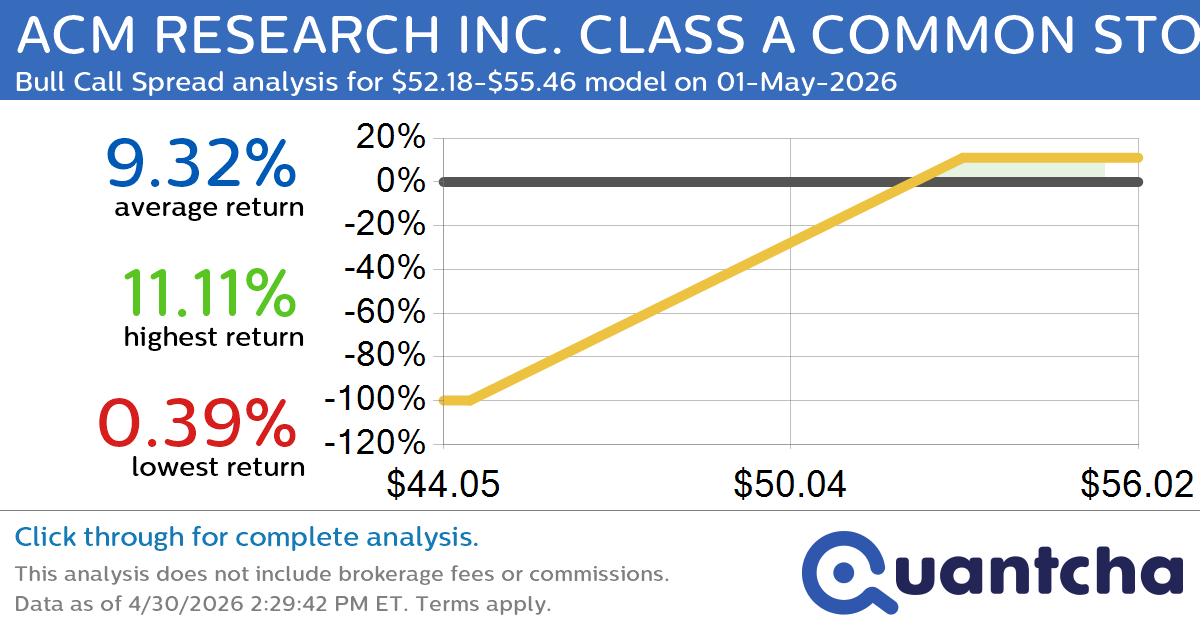 Big Gainer Alert: Trading today’s 7.2% move in ACM RESEARCH INC. CLASS A COMMON STOCK $ACMR