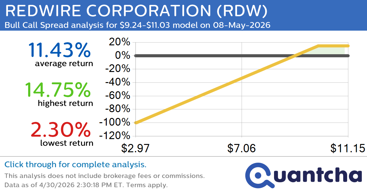 Big Gainer Alert: Trading today’s 7.4% move in REDWIRE CORPORATION $RDW