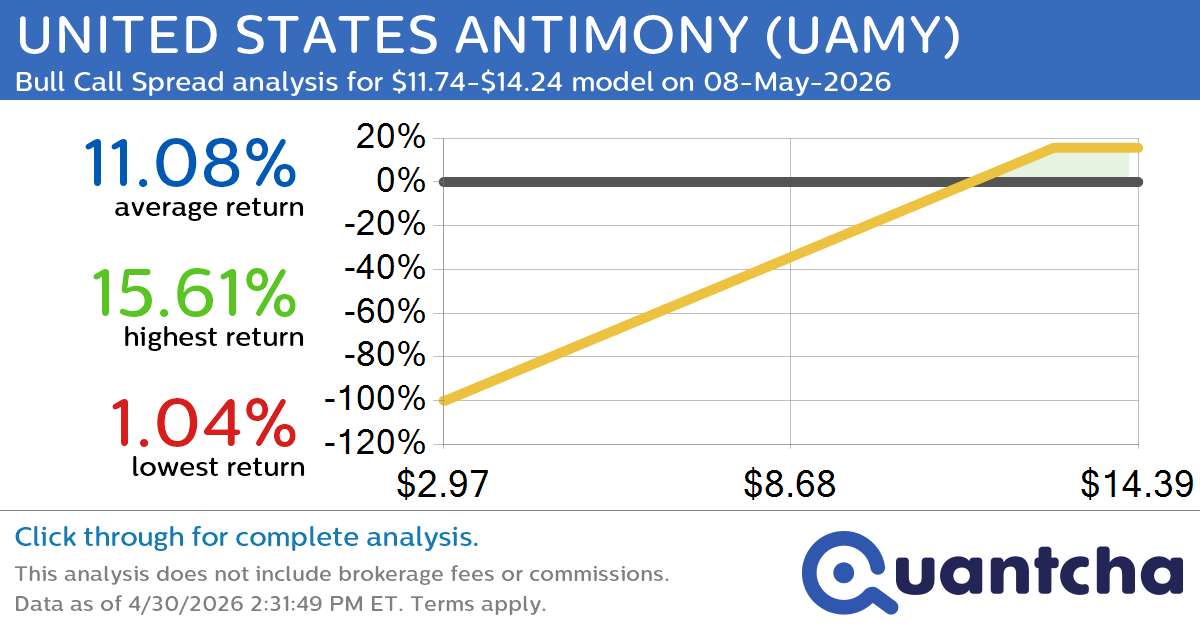 Big Gainer Alert: Trading today’s 17.5% move in UNITED STATES ANTIMONY $UAMY