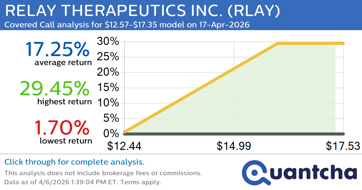 52-Week High Alert: Trading today’s movement in RELAY THERAPEUTICS INC. $RLAY