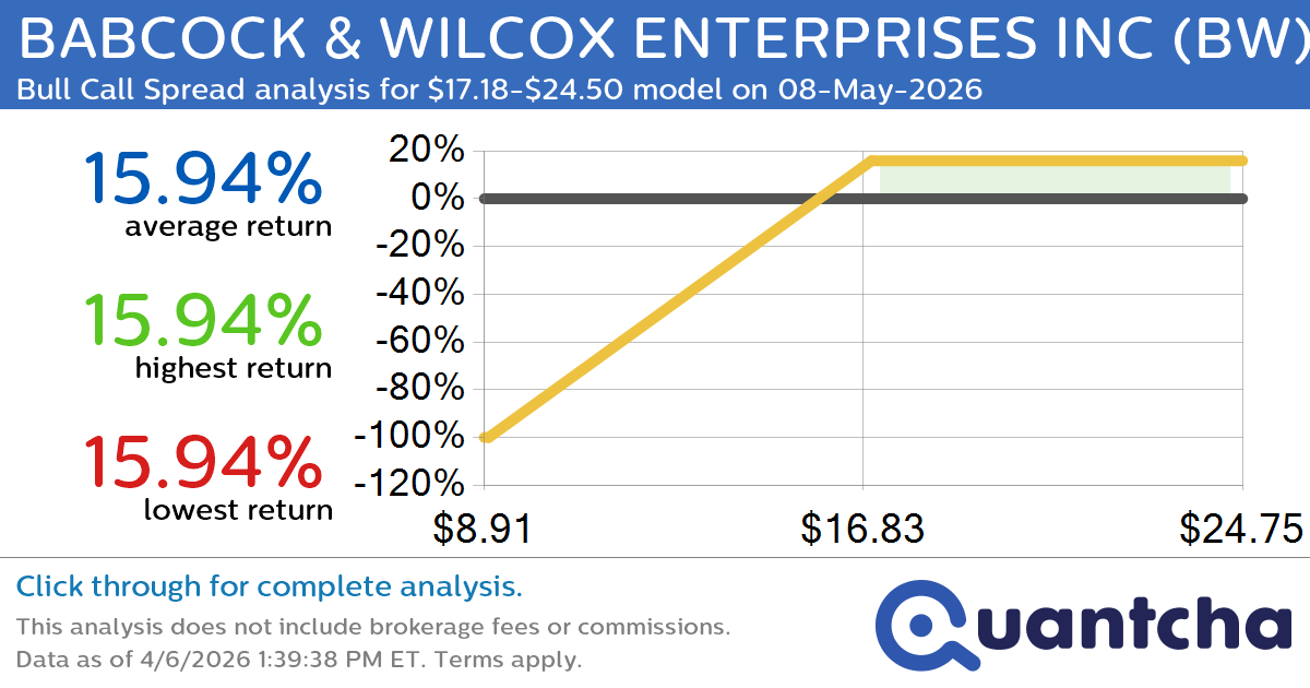 52-Week High Alert: Trading today’s movement in BABCOCK & WILCOX ENTERPRISES INC $BW