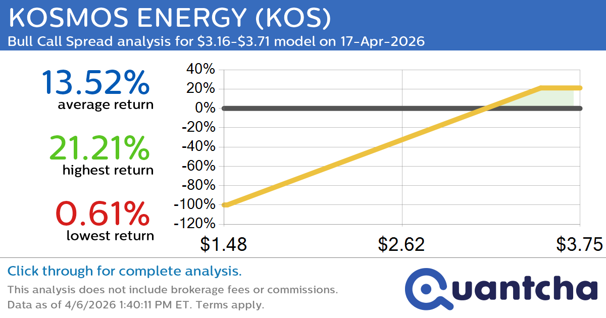 52-Week High Alert: Trading today’s movement in KOSMOS ENERGY $KOS