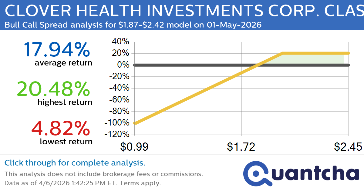 Big Gainer Alert: Trading today’s 8.7% move in CLOVER HEALTH INVESTMENTS CORP. CLASS A $CLOV
