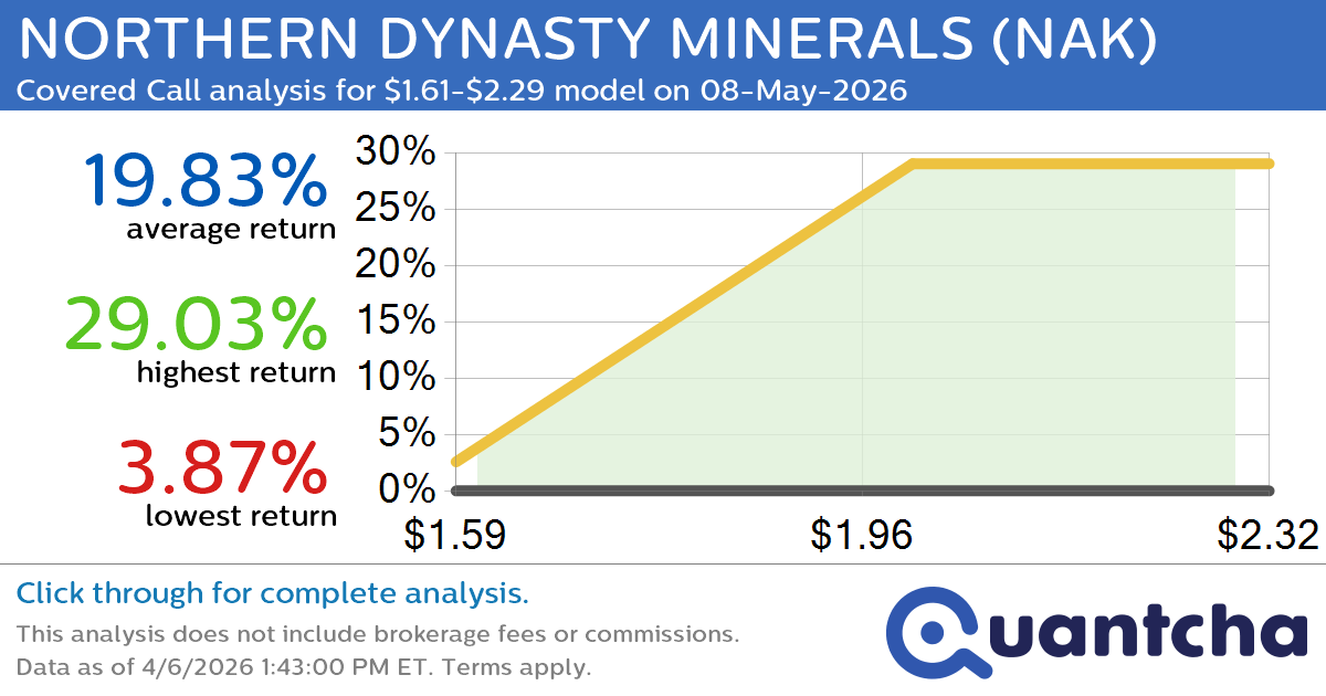 Big Gainer Alert: Trading today’s 7.4% move in NORTHERN DYNASTY MINERALS $NAK