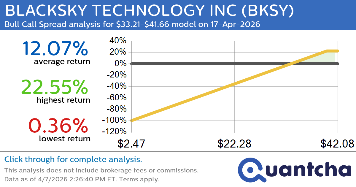 52-Week High Alert: Trading today’s movement in BLACKSKY TECHNOLOGY INC $BKSY