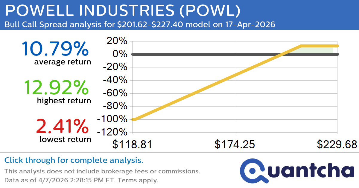 Big Gainer Alert: Trading today’s 7.9% move in POWELL INDUSTRIES $POWL