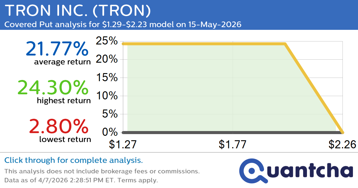 Big Loser Alert: Trading today’s -7.5% move in TRON INC. $TRON