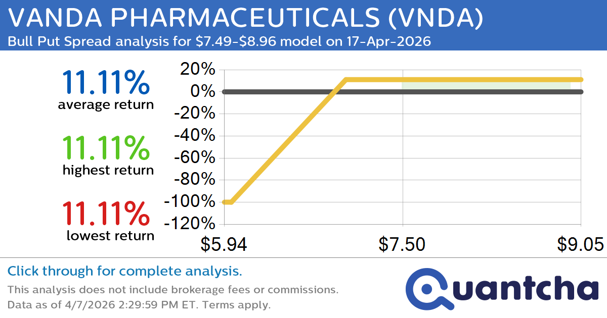 Big Gainer Alert: Trading today’s 7.4% move in VANDA PHARMACEUTICALS $VNDA
