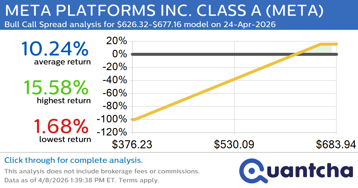 Big Gainer Alert: Trading today’s 8.7% move in META PLATFORMS INC. CLASS A $META