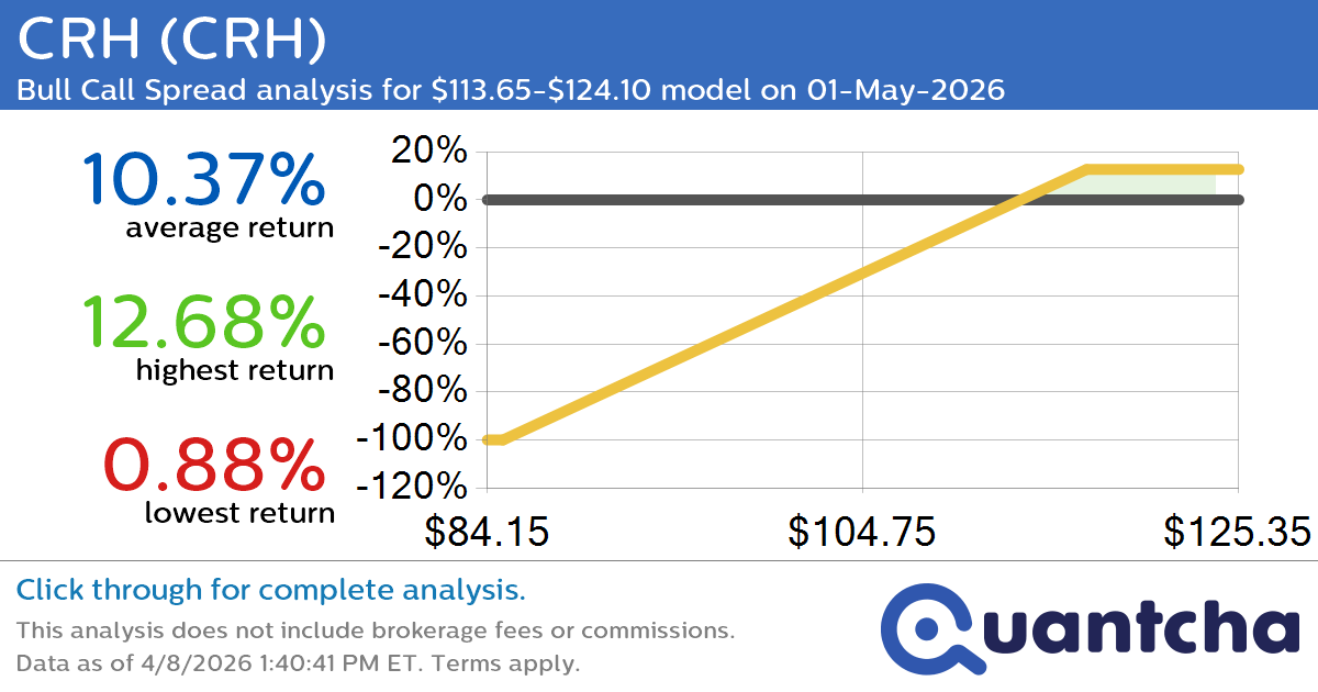 Big Gainer Alert: Trading today’s 7.1% move in CRH $CRH