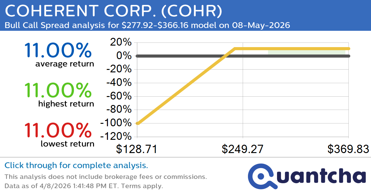 Big Gainer Alert: Trading today’s 8.6% move in COHERENT CORP. $COHR