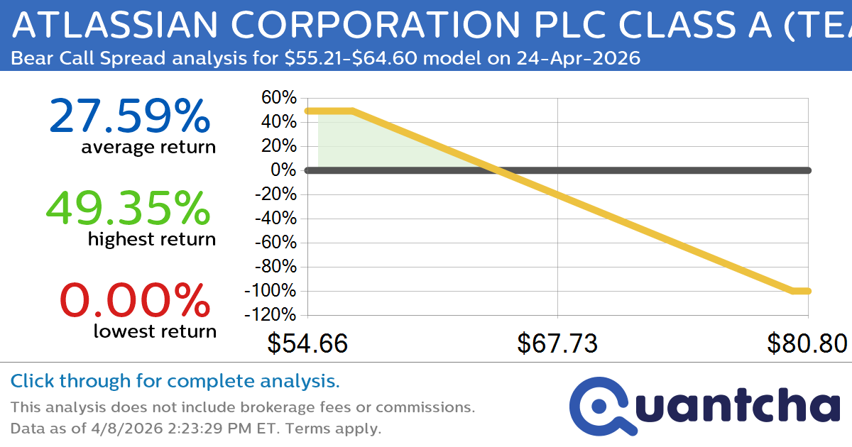 52-Week Low Alert: Trading today’s movement in ATLASSIAN CORPORATION PLC CLASS A $TEAM