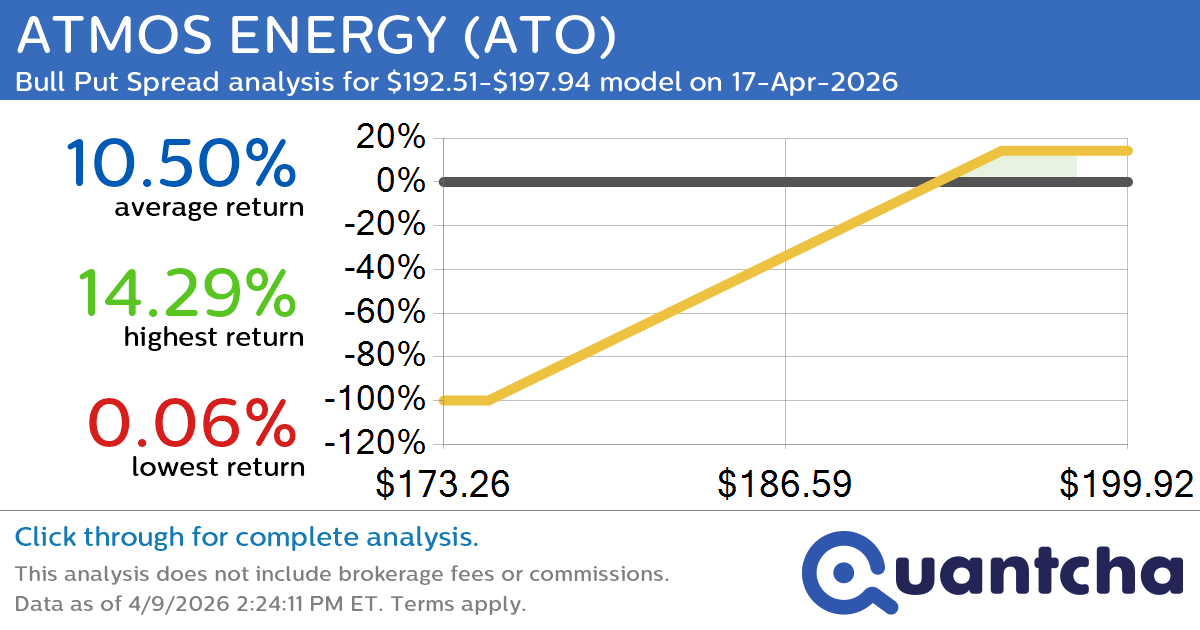 52-Week High Alert: Trading today’s movement in ATMOS ENERGY $ATO
