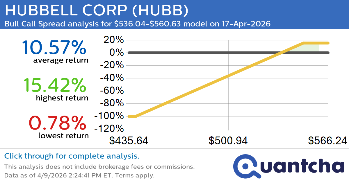 52-Week High Alert: Trading today’s movement in HUBBELL CORP $HUBB