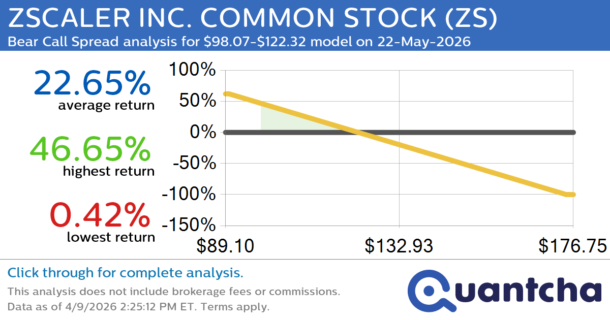 52-Week Low Alert: Trading today’s movement in ZSCALER INC. COMMON STOCK $ZS