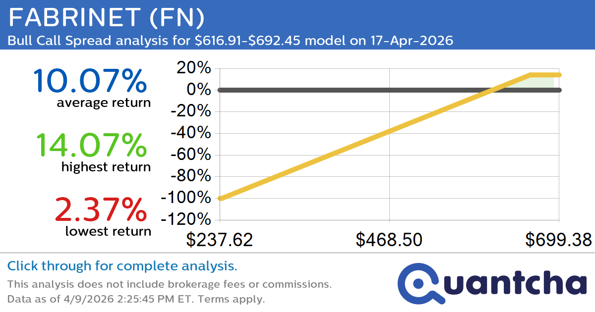 52-Week High Alert: Trading today’s movement in FABRINET $FN
