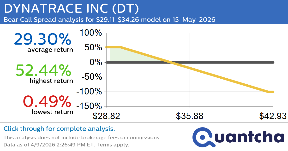 Big Loser Alert: Trading today’s -7.2% move in DYNATRACE INC $DT