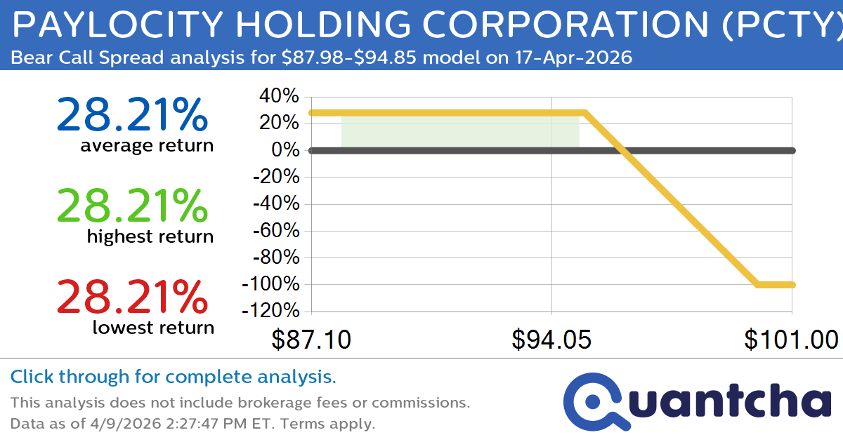 Big Loser Alert: Trading today’s -7.5% move in PAYLOCITY HOLDING CORPORATION $PCTY