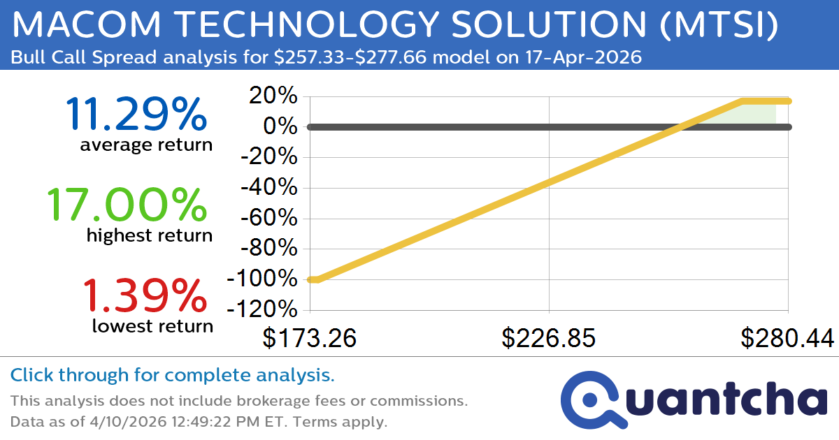 52-Week High Alert: Trading today’s movement in MACOM TECHNOLOGY SOLUTION $MTSI