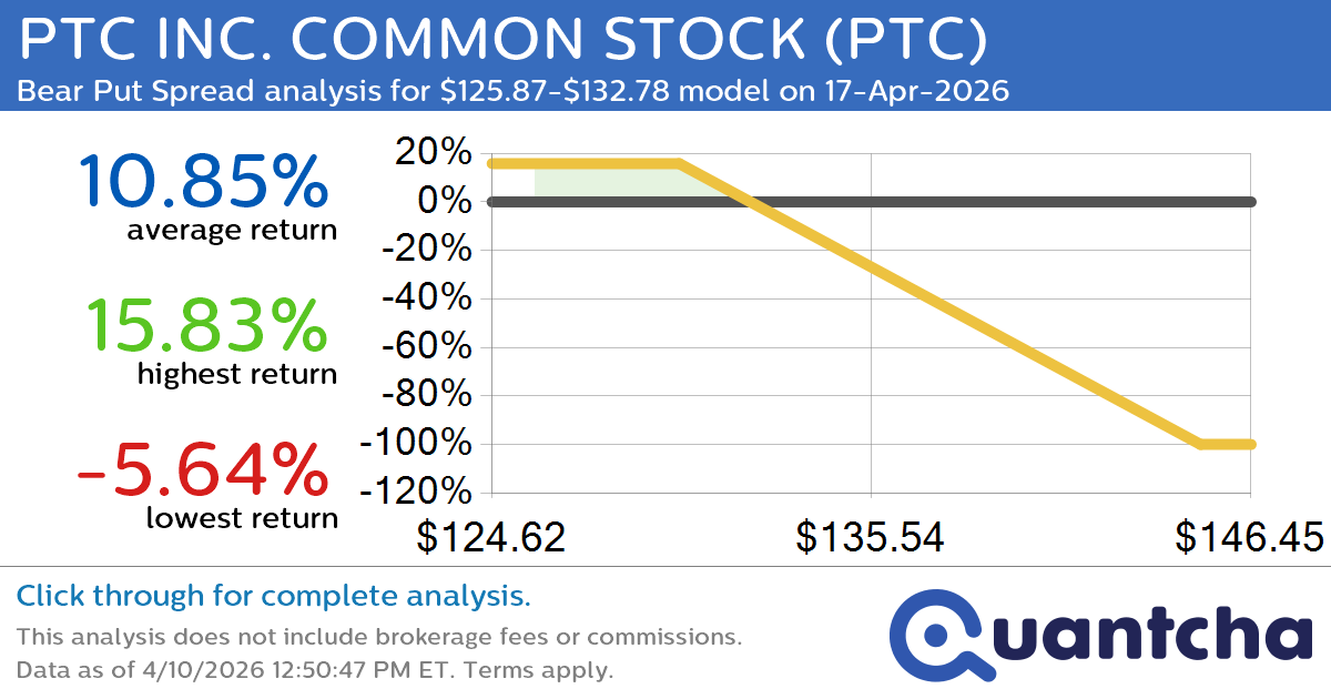52-Week Low Alert: Trading today’s movement in PTC INC. COMMON STOCK $PTC