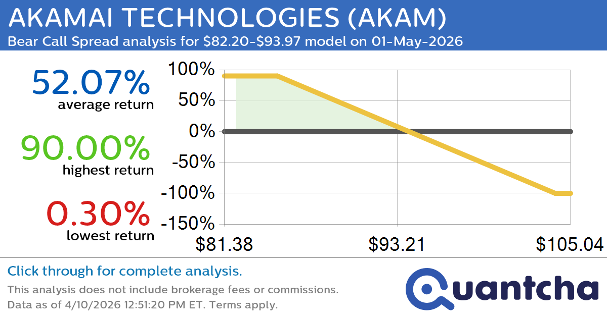 Big Loser Alert: Trading today’s -14.5% move in AKAMAI TECHNOLOGIES $AKAM
