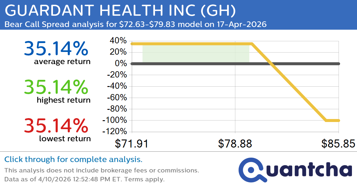Big Loser Alert: Trading today’s -8.5% move in GUARDANT HEALTH INC $GH