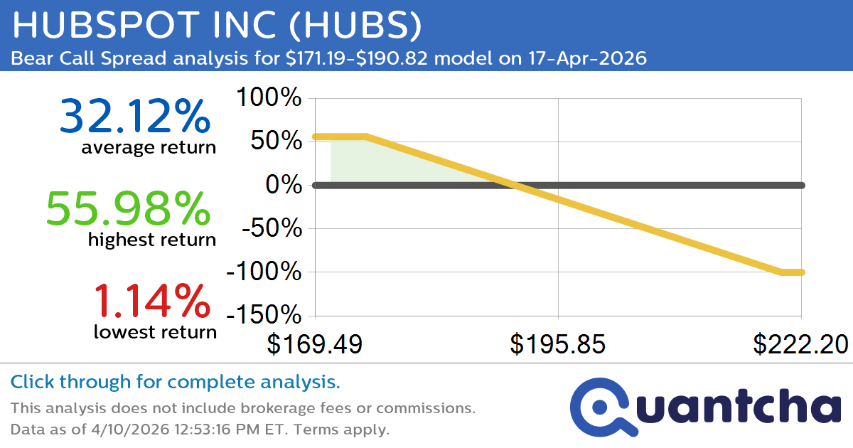Big Loser Alert: Trading today’s -7.0% move in HUBSPOT INC $HUBS