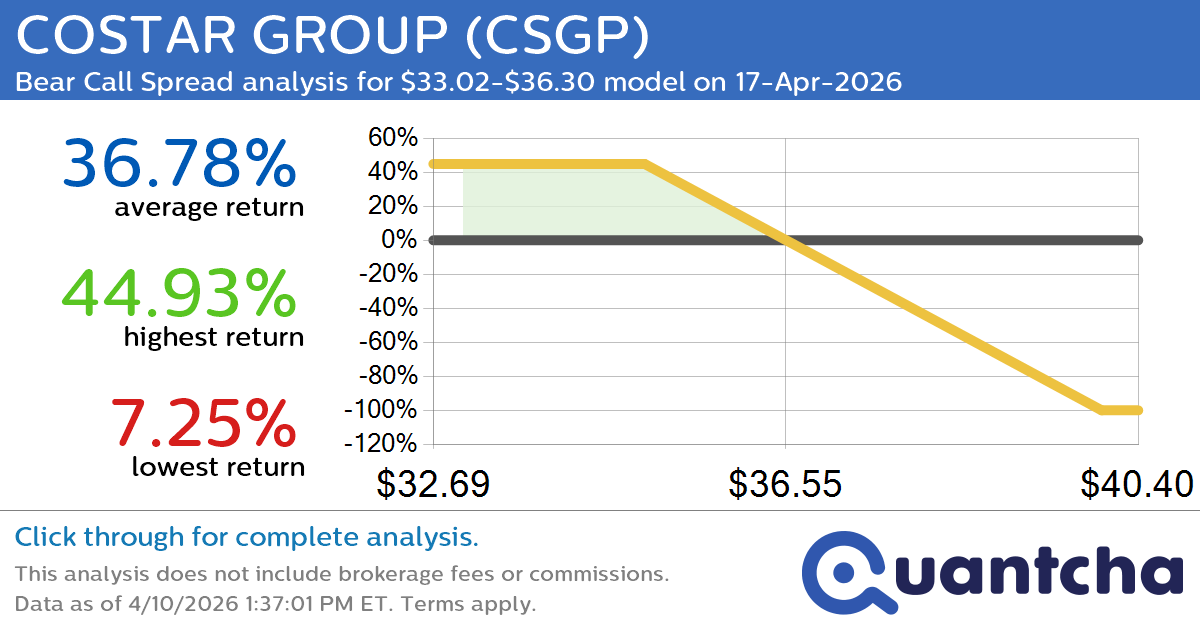 52-Week Low Alert: Trading today’s movement in COSTAR GROUP $CSGP