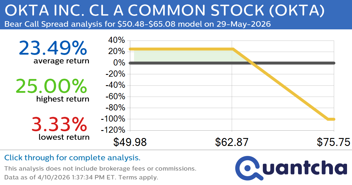 52-Week Low Alert: Trading today’s movement in OKTA INC. CL A COMMON STOCK $OKTA
