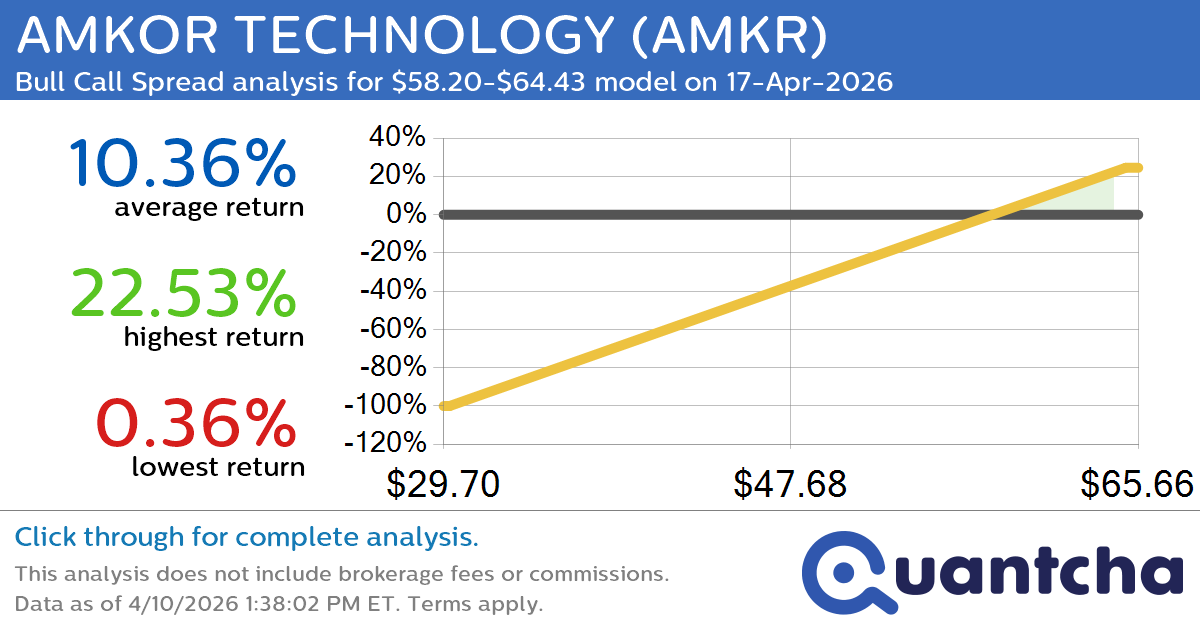 52-Week High Alert: Trading today’s movement in AMKOR TECHNOLOGY $AMKR