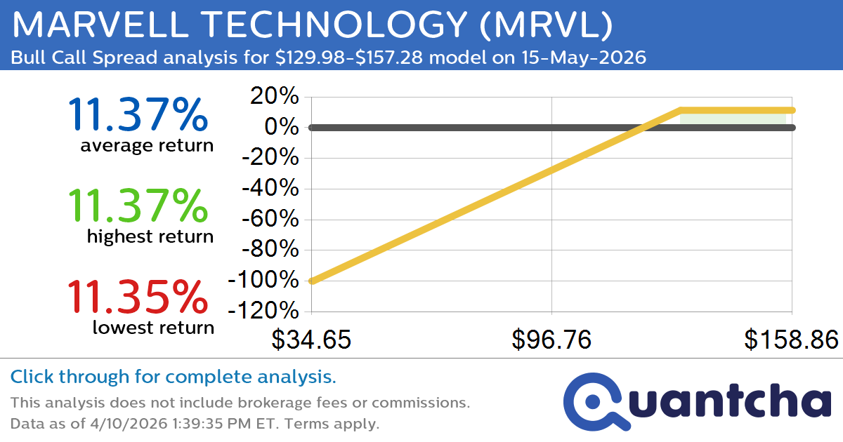 Big Gainer Alert: Trading today’s 8.0% move in MARVELL TECHNOLOGY $MRVL