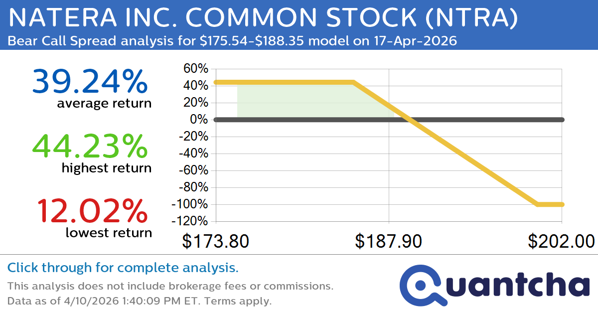 Big Loser Alert: Trading today’s -7.3% move in NATERA INC. COMMON STOCK $NTRA