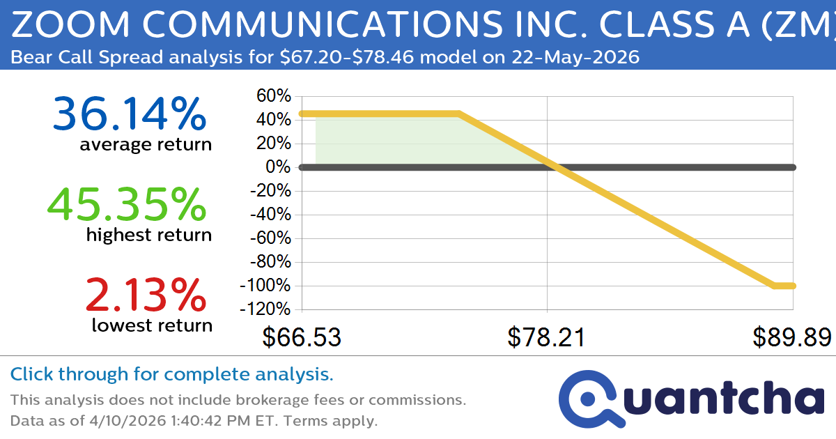 Big Loser Alert: Trading today’s -7.0% move in ZOOM COMMUNICATIONS INC. CLASS A $ZM